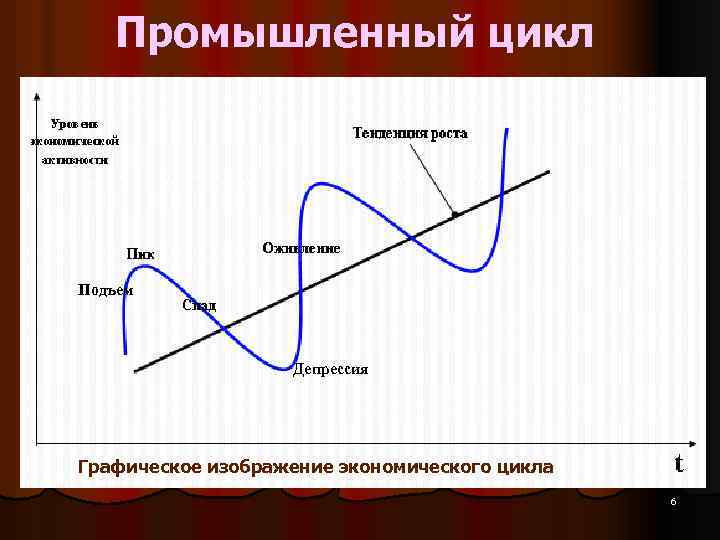 План экономический цикл рост и развитие