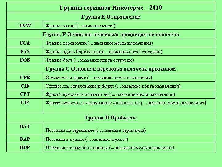 Группы терминов Инкотермс – 2010 Группа Е Отправление EXW Франко завод (. . .