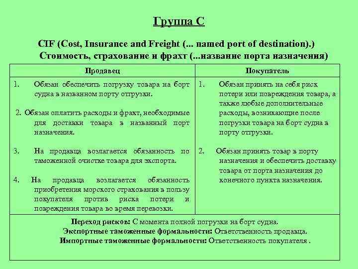 Группа С CIF (Cost, Insurance and Freight (. . . named port of destination).
