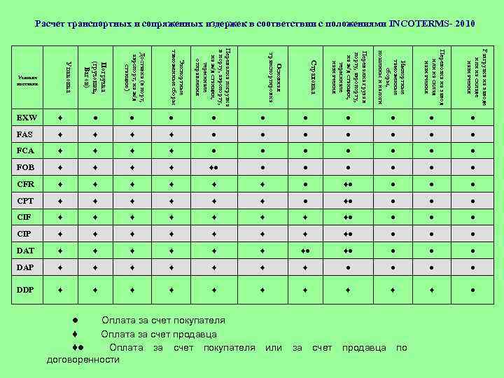 Расчет транспортных и сопряженных издержек в соответствии с положениями INCOTERMS- 2010 Разгрузка на заводе