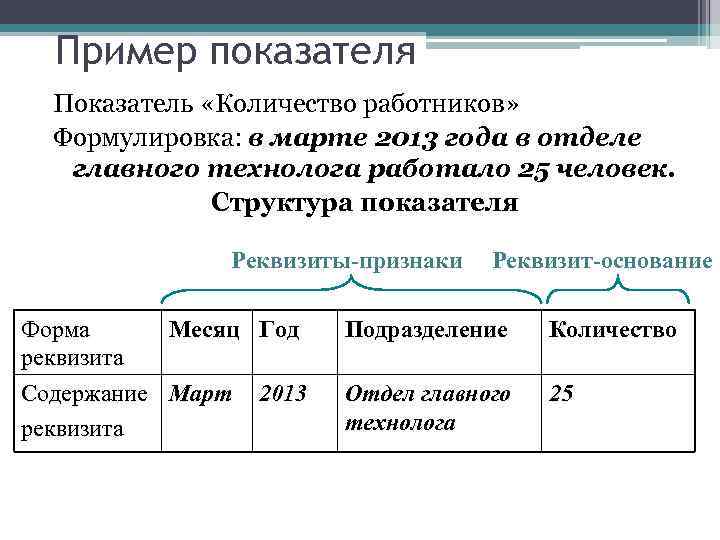 Пример показателя Показатель «Количество работников» Формулировка: в марте 2013 года в отделе главного технолога