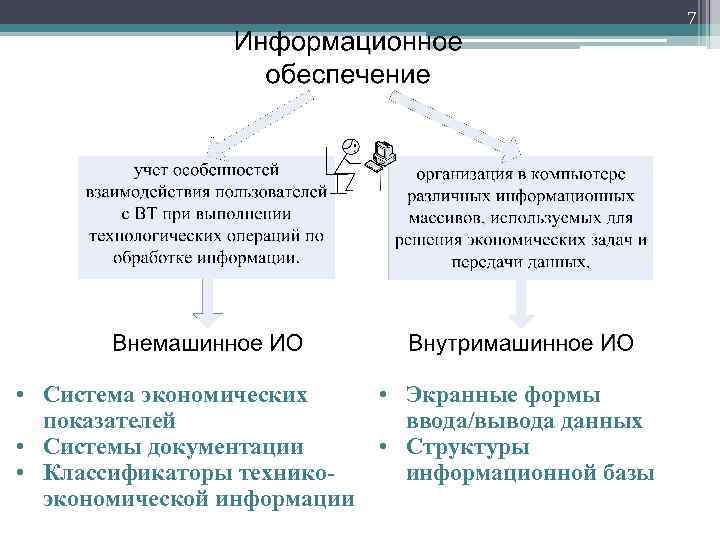 7 • Система экономических • Экранные формы показателей ввода/вывода данных • Системы документации •