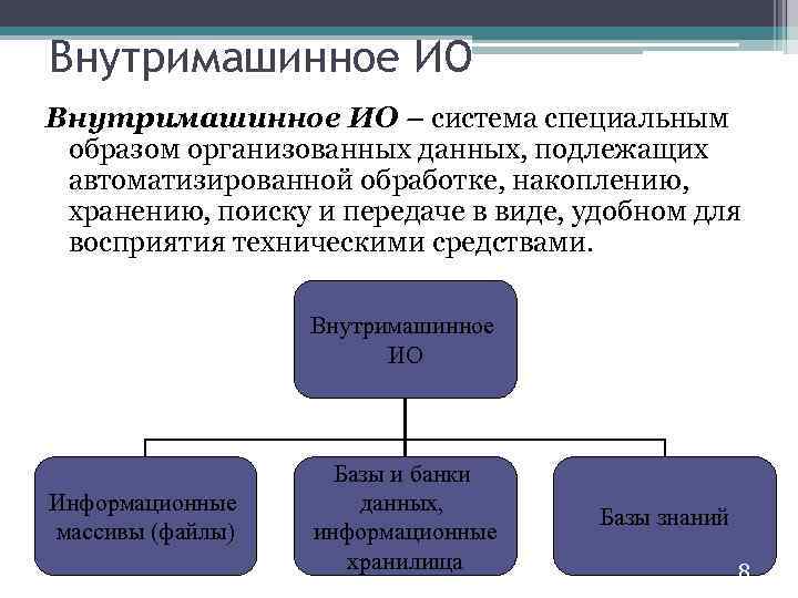 Внутримашинное ИО – система специальным образом организованных данных, подлежащих автоматизированной обработке, накоплению, хранению, поиску