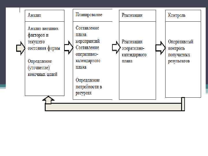 4. Схема управления фирмой 