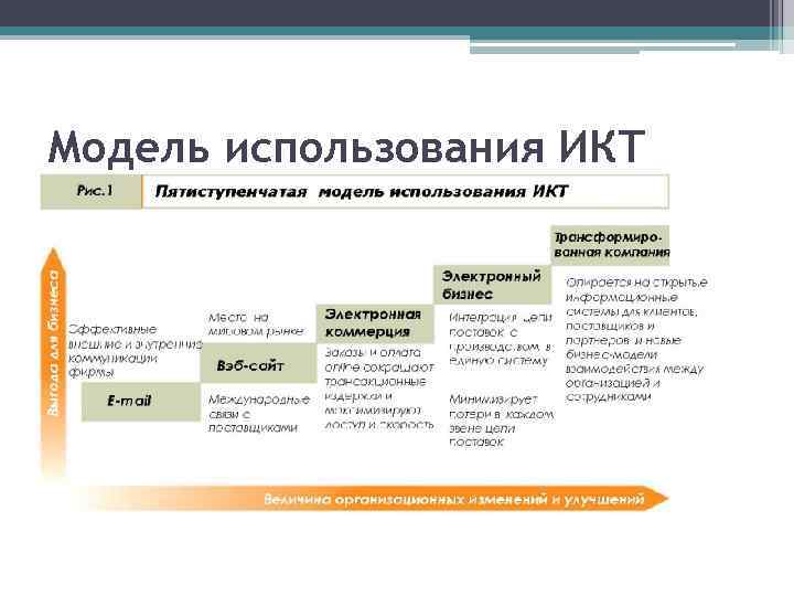 Модель использования ИКТ 