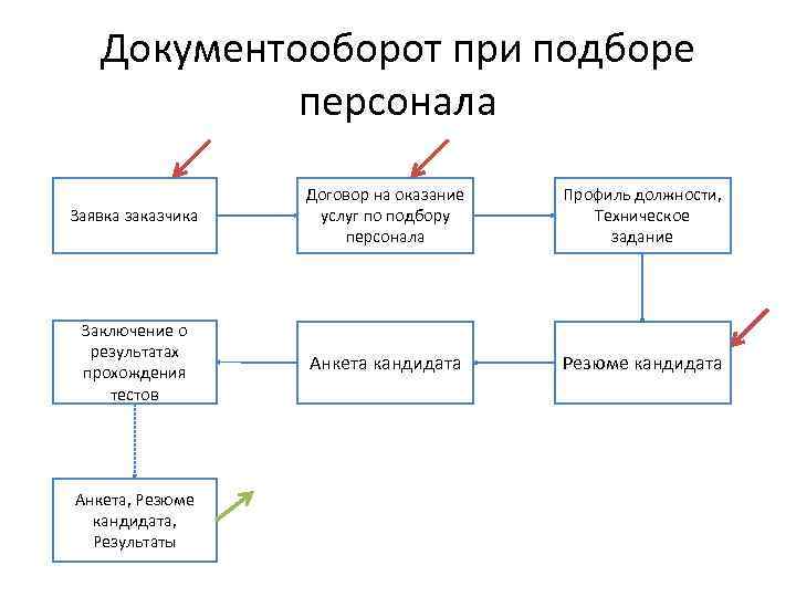 Схема документооборота в гостинице