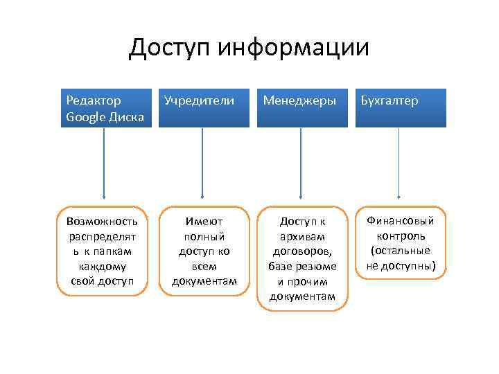 Доступ информации Редактор Google Диска Учредители Менеджеры Возможность распределят ь к папкам каждому свой