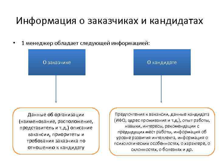 Информация о заказчиках и кандидатах • 1 менеджер обладает следующей информацией: О заказчике О