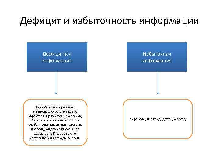 Дефицит и избыточность информации Дефицитная информация Подробная информация о нанимающих организациях; Характер и приоритеты