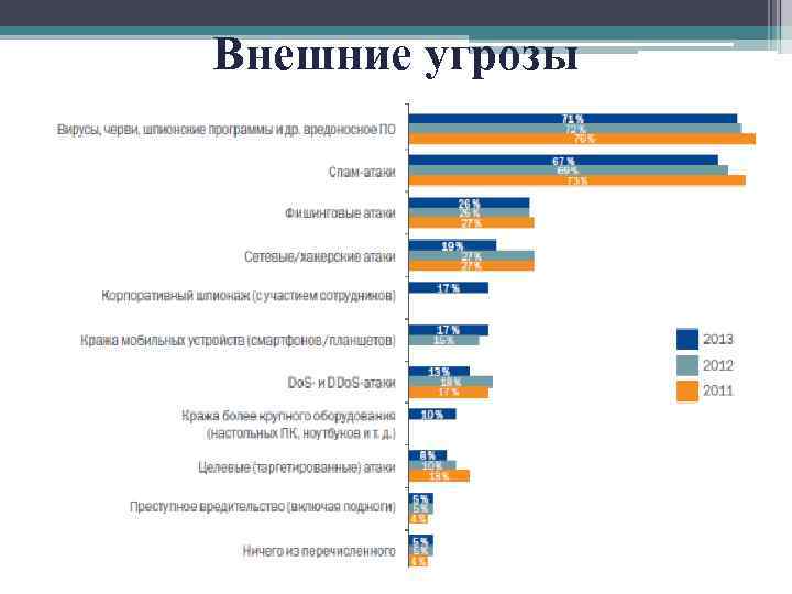 Внутренних и внешних угроз жизненно