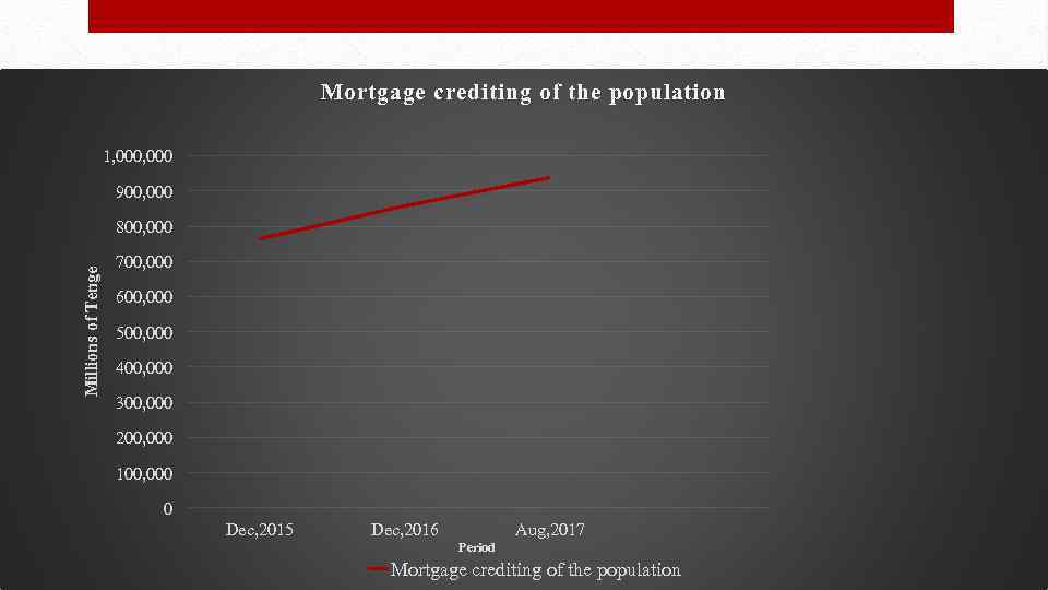 Statistics Mortgage crediting of the population 1, 000 900, 000 Millions of Tenge 800,