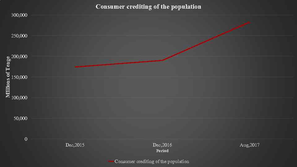 Сonsumer crediting of the population 300, 000 Millions of Tenge 250, 000 200, 000