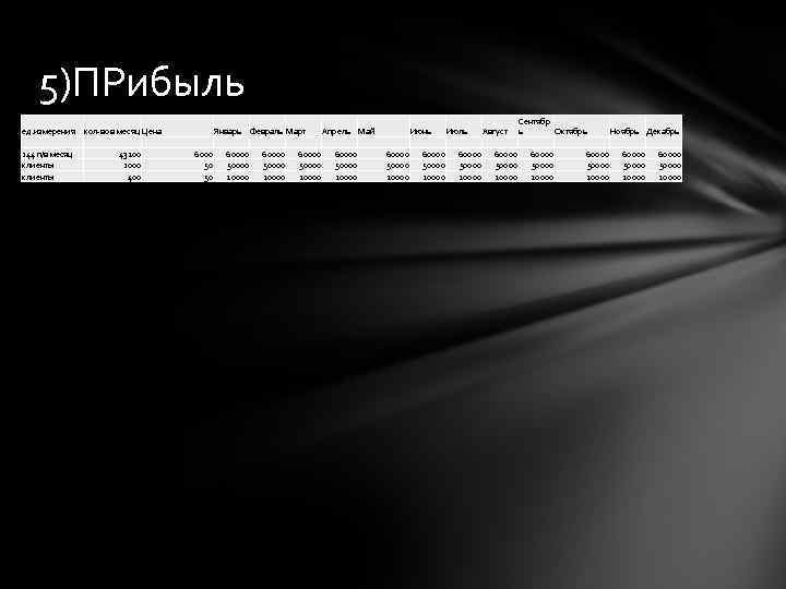 5)ПРибыль ед. измерения 144 п/в месяц клиенты кол-во в месяц Цена 43200 1000 400