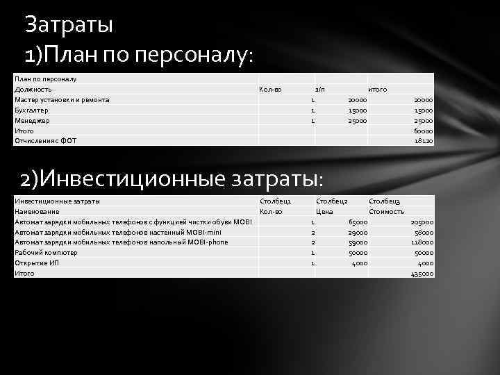 Затраты 1)План по персоналу: План по персоналу Должность Мастер установки и ремонта Бухгалтер Менеджер
