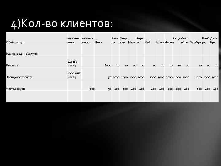 4)Кол-во клиентов: Объём услуг ед. измер кол-во в ения месяц Цена Янва Февр Апре