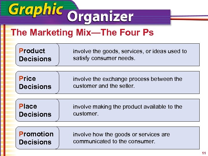 The Marketing Mix—The Four Ps Product P Decisions involve the goods, services, or ideas