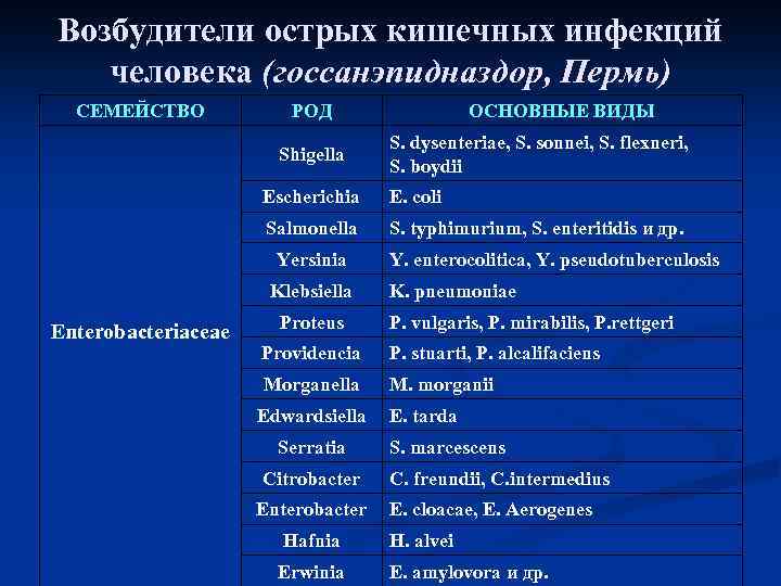 Возбудители острых кишечных инфекций человека (госсанэпидназдор, Пермь) СEМЕЙСТВО РОД Shigella ОСНОВНЫЕ ВИДЫ S. dysenteriae,