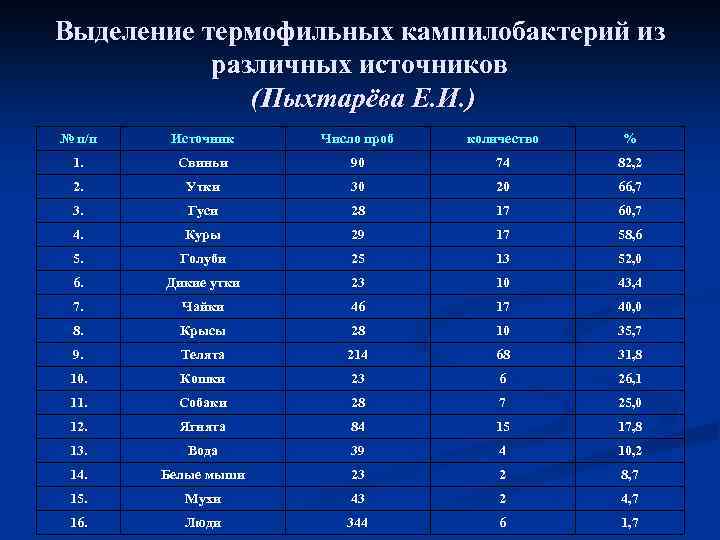 Выделение термофильных кампилобактерий из различных источников (Пыхтарёва Е. И. ) № п/п Источник Число