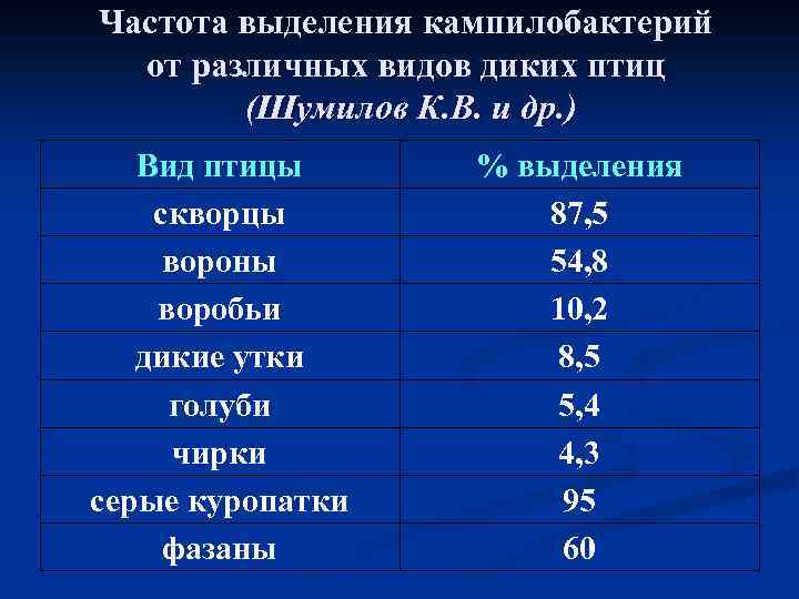 Частота выделения кампилобактерий от различных видов диких птиц (Шумилов К. В. и др. )