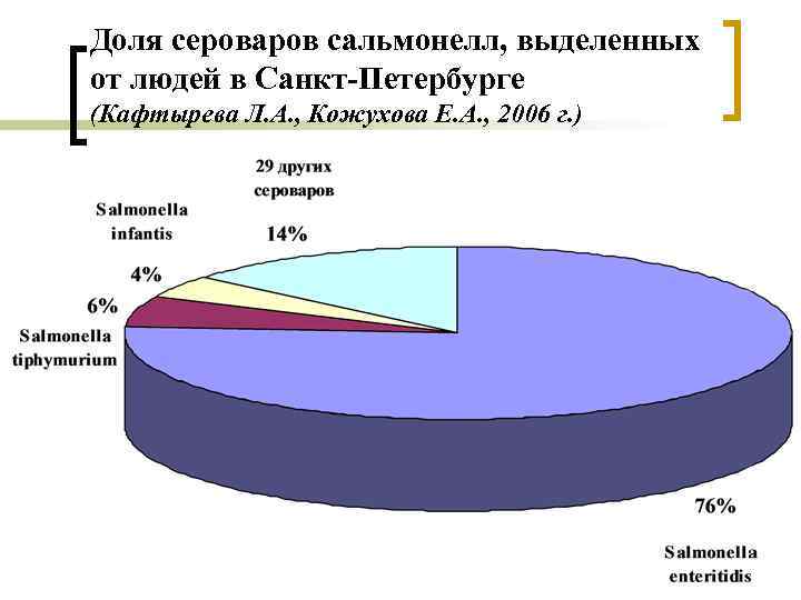 Доля сероваров сальмонелл, выделенных от людей в Санкт-Петербурге (Кафтырева Л. А. , Кожухова Е.