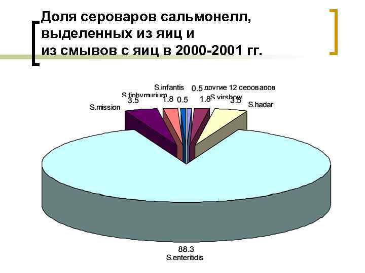 Доля сероваров сальмонелл, выделенных из яиц и из смывов с яиц в 2000 -2001
