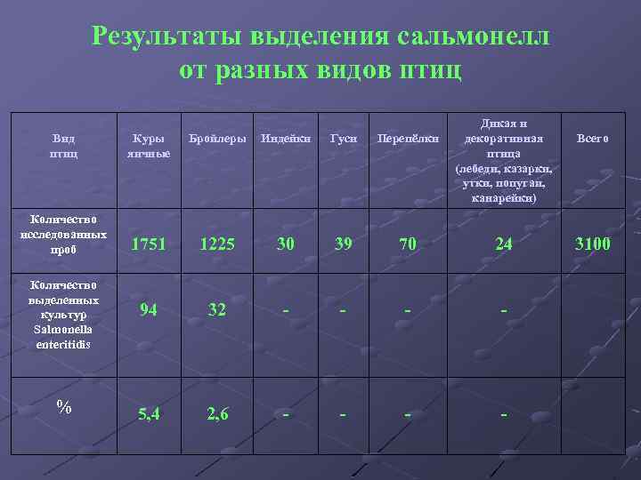 Результаты выделения сальмонелл от разных видов птиц Дикая и декоративная птица (лебеди, казарки, утки,