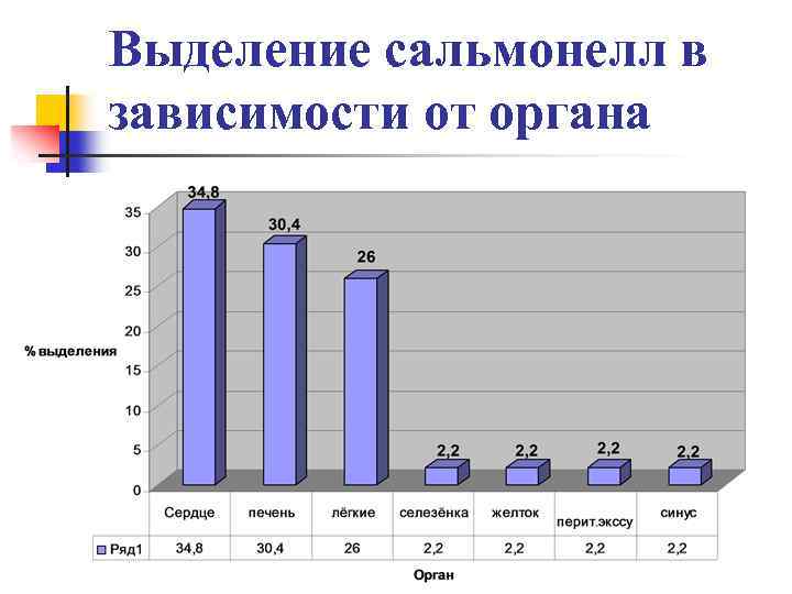 Выделение сальмонелл в зависимости от органа 