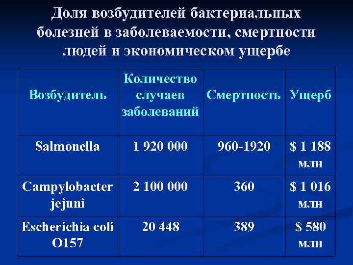 Доля возбудителей бактериальных болезней в заболеваемости, смертности людей и экономическом ущербе Возбудитель Количество случаев