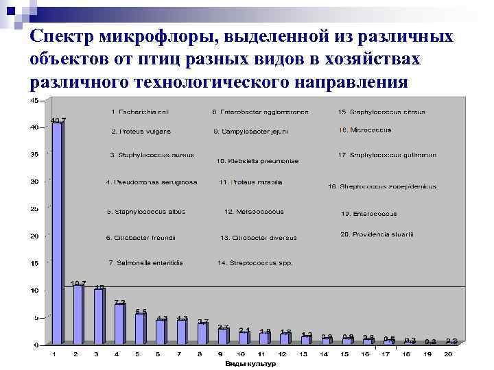 Спектр микрофлоры, выделенной из различных объектов от птиц разных видов в хозяйствах различного технологического