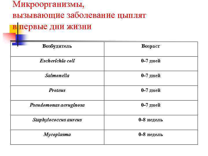 Микроорганизмы, вызывающие заболевание цыплят в первые дни жизни Возбудитель Возраст Escherichia coli 0 -7