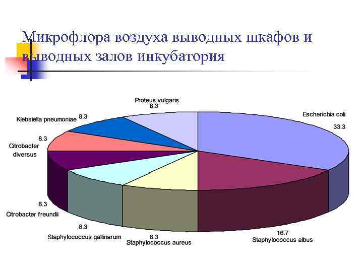 Микрофлора воздуха выводных шкафов и выводных залов инкубатория 