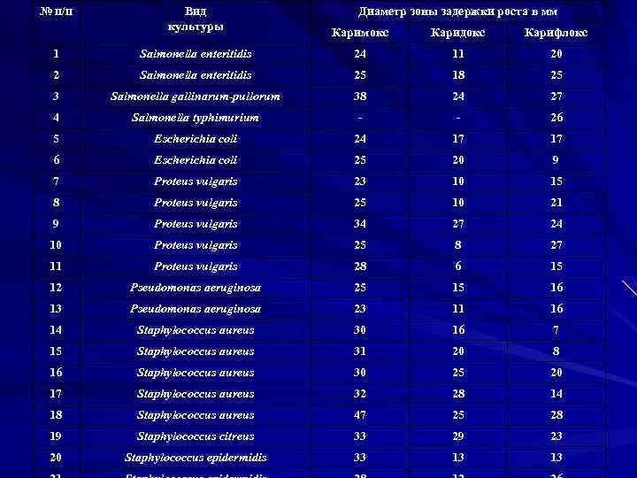 № п/п Вид культуры Диаметр зоны задержки роста в мм Каримокс Каридокс Карифлокс 1
