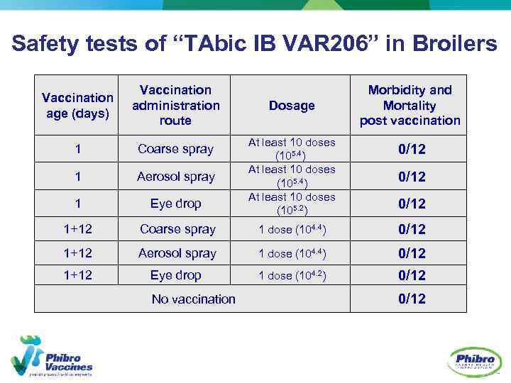 Safety tests of “TAbic IB VAR 206” in Broilers Vaccination age (days) Vaccination administration