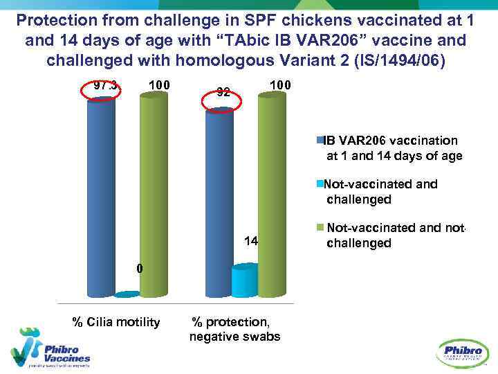 Protection from challenge in SPF chickens vaccinated at 1 and 14 days of age