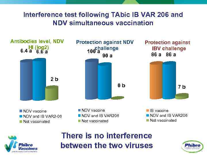 Interference test following TAbic IB VAR 206 and NDV simultaneous vaccination Antibodies level, NDV
