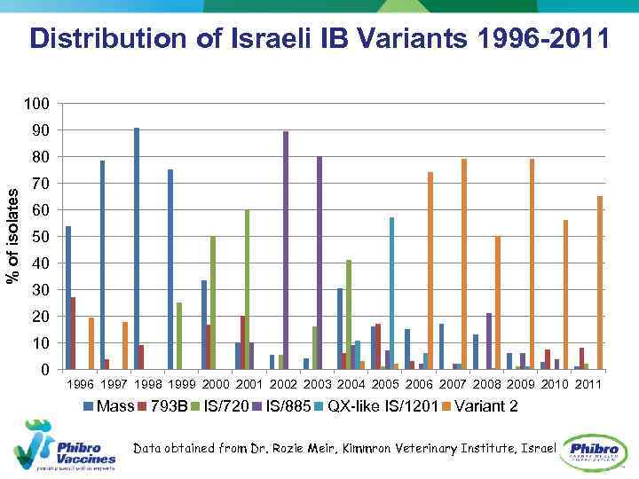 Distribution of Israeli IB Variants 1996 -2011 100 90 % of isolates 80 70