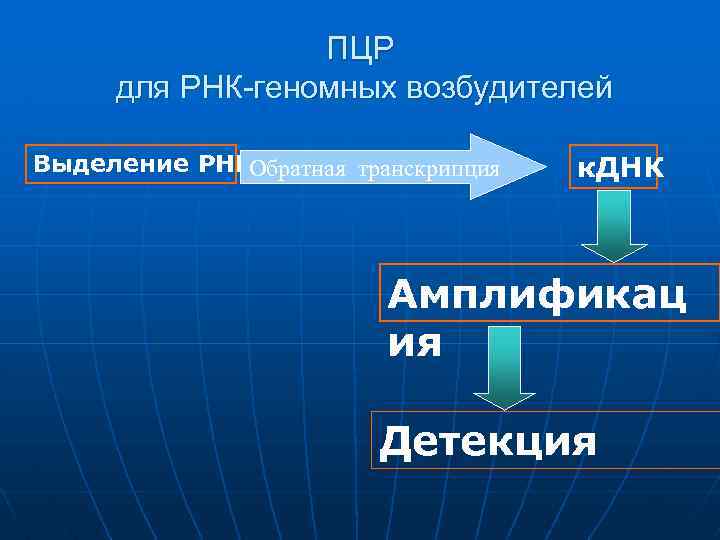 ПЦР для РНК-геномных возбудителей Выделение РНК Обратная транскрипция к. ДНК Амплификац ия Детекция 