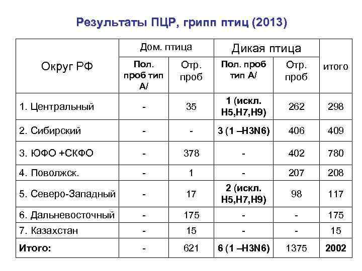 Результаты ПЦР, грипп птиц (2013) Дом. птица Дикая птица Пол. проб тип A/ Отр.