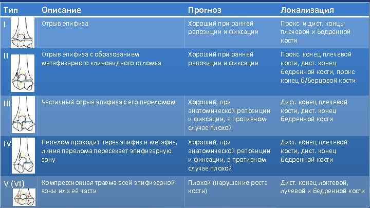 Тип Описание Прогноз Локализация I Отрыв эпифиза Хороший при ранней репозиции и фиксации Прокс.