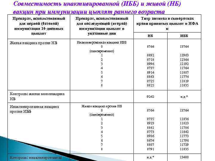 Совместимость инактивированной (ИББ) и живой (НБ) вакцин при иммунизации цыплят раннего возраста Препарат, использованный