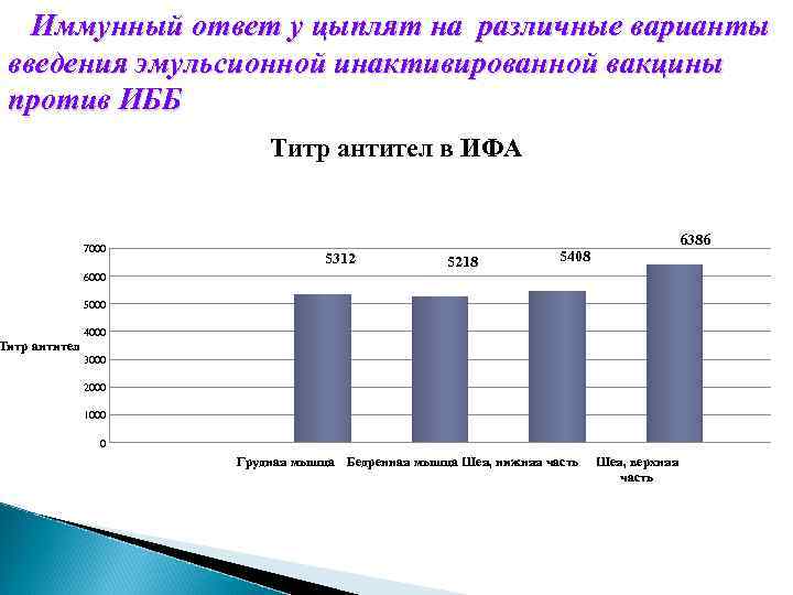 Иммунный ответ у цыплят на различные варианты введения эмульсионной инактивированной вакцины против ИББ Титр