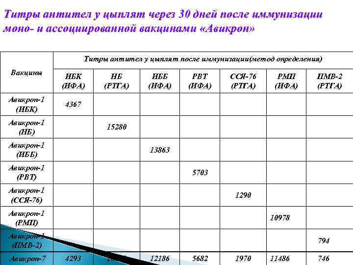 Титры антител у цыплят через 30 дней после иммунизации моно- и ассоциированной вакцинами «Авикрон»