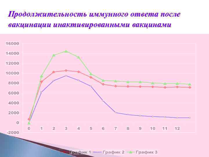 Продолжительность иммунного ответа после вакцинации инактивированными вакцинами 