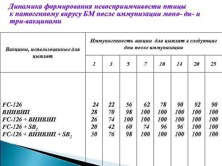 Динамика формирования невосприимчивости птицы к патогенному вирусу БМ после иммунизации моно- ди- и три-вакцинами