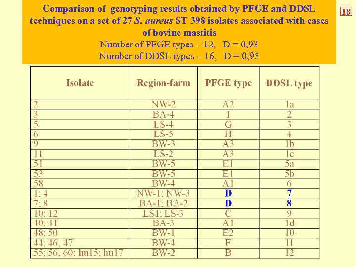 Comparison of genotyping results obtained by PFGE and DDSL techniques on a set of