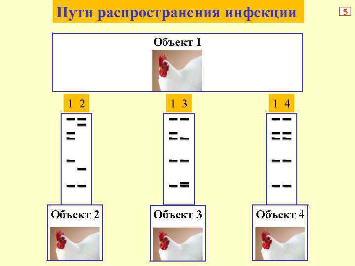 Пути распространения инфекции Объект 1 1 2 1 3 1 4 Объект 2 Объект