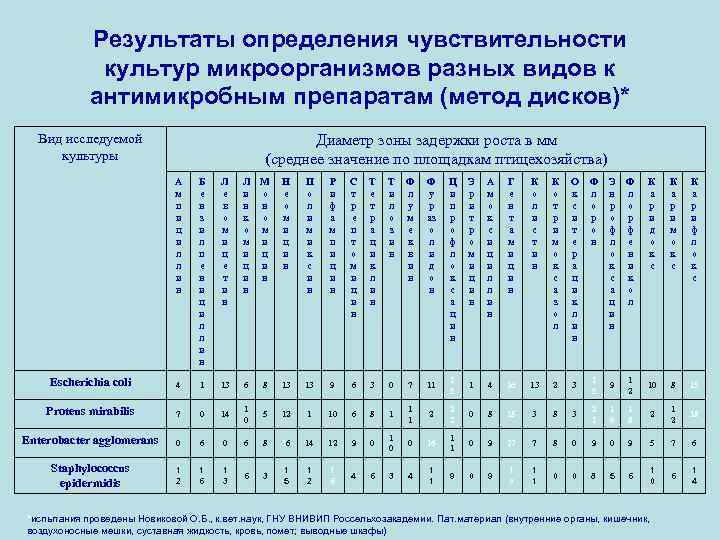 Результаты определения чувствительности культур микроорганизмов разных видов к антимикробным препаратам (метод дисков)* Вид исследуемой