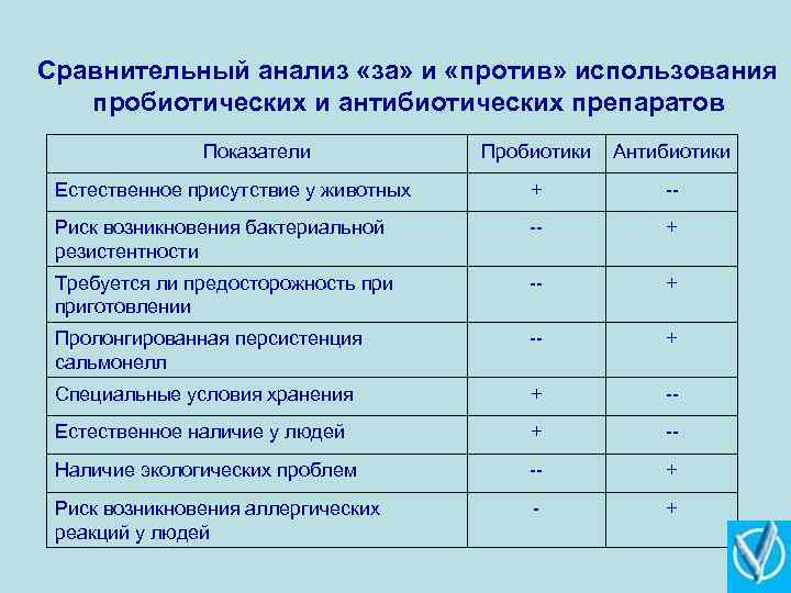 Сравнительный анализ «за» и «против» использования пробиотических и антибиотических препаратов Показатели Пробиотики Антибиотики Естественное