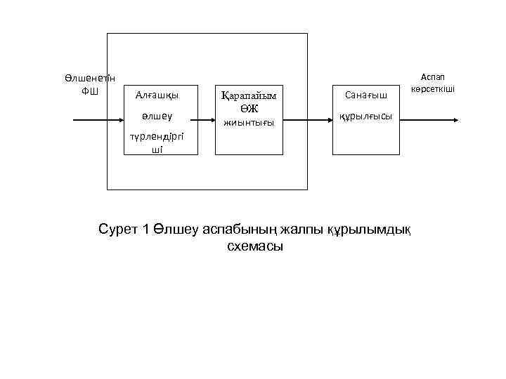 Өлшенетін ФШ Алғашқы өлшеу Қарапайым ӨЖ жиынтығы Санағыш құрылғысы түрлендіргі ші Сурет 1 Өлшеу