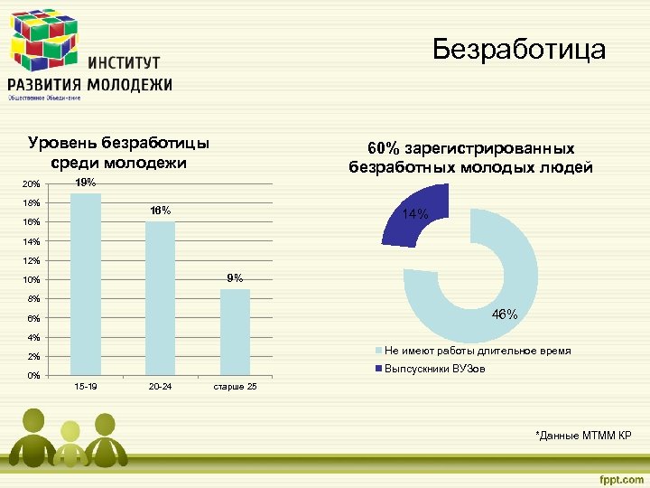 Презентация на тему молодежь на рынке труда как не оказаться безработным